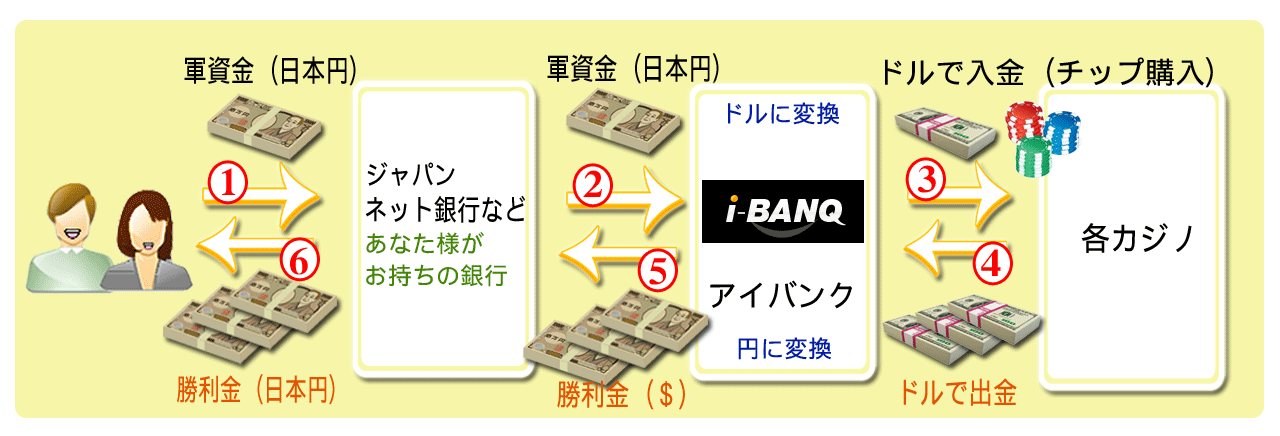 i-BANQ 資金の流れ 